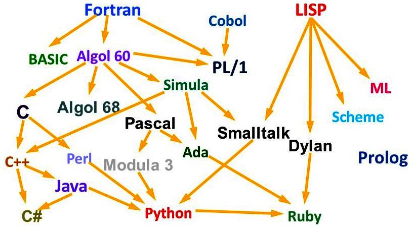 Linguagens de