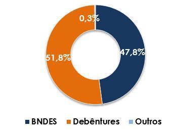 (Moody s) 2ª Emissão de Debêntures R$ 400.000 CDI + 0,99% Mar-14 Jun-18 Vianorte Aa1br (Moody s) 2ª Emissão de Debêntures R$ 150.