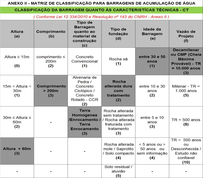 Figura 4 UHE Itaúba Matriz de classificação CT A figura 5 demonstra a aplicação da matriz EC,