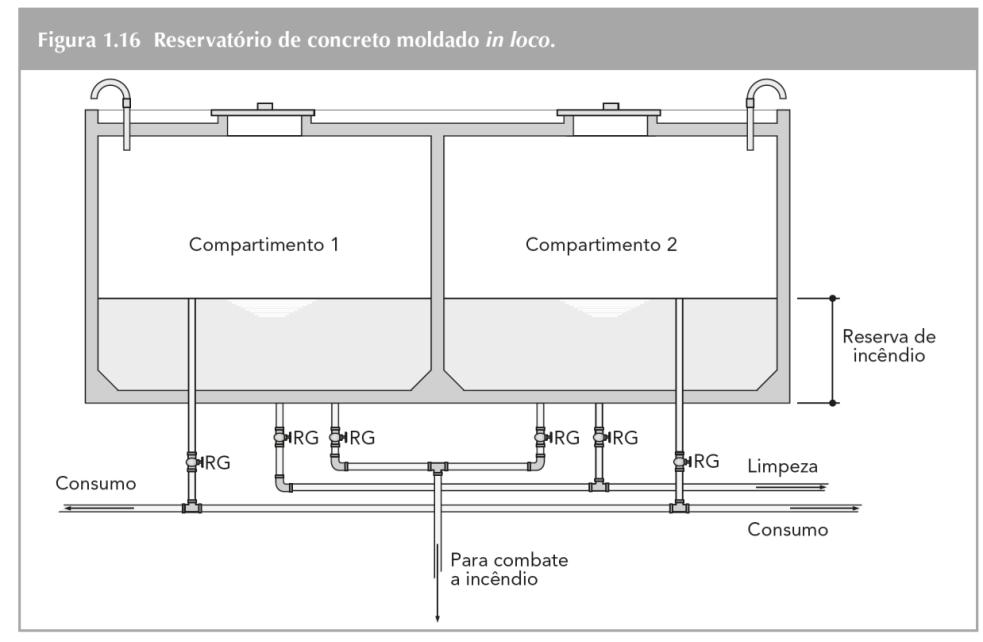 Sistema Fixo de Prevenção contra Incêndio RESERVATÓRIOS: Equipados com dispositivos de descarga e extravasamento; Serem fechados e providos de meios de inspeção e acesso; Os dispositivos de manobras