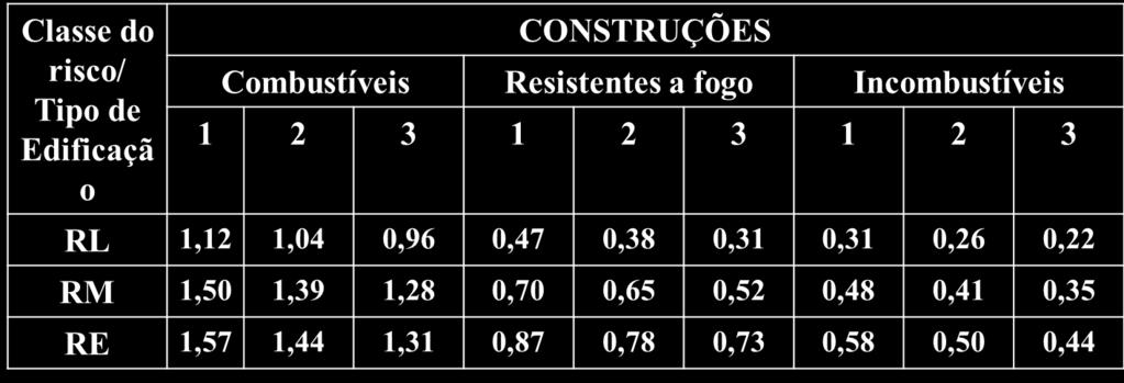 Sistema Fixo de Prevenção contra Incêndio CAPACIDADE DOS RESERVATÓRIOS: V 0, 93 C A V =