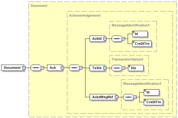Definição Catálogo de Diagrama da Mensagem Estrutura tsmt.001.001.03 INDEX OR Message Item Tag Mult. Data Type Description Descrição Regra 1.0 AcknowledgementIden tification AckId [1.