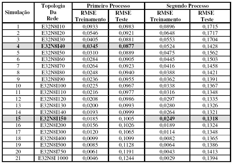 RESULTADOS OBTIDOS E32 32 entradas N8 8