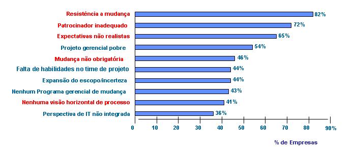 A Figura 2 apresenta as principais barreiras de sucesso na implementação de sistemas de gestão.