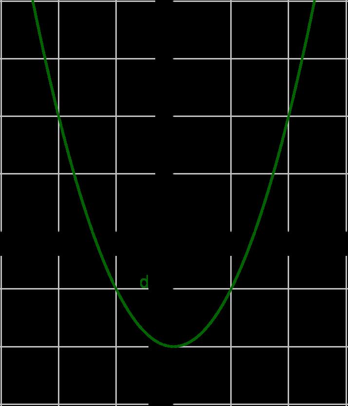 Perceba que, por conta do domínio, o gráfico é apenas uma parte de uma parábola (o conjunto de pontos cujo valor de x é maior ou igual a 1).