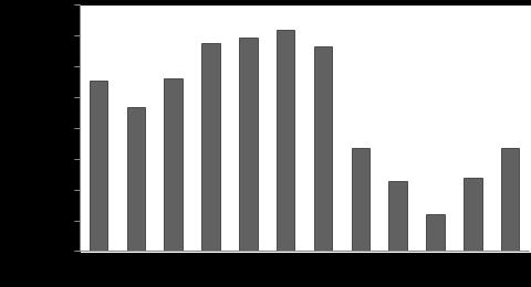 e propensão à erosão e salinização. Os solos identificados na região foram o Neossolo Litólico, Planossolo, Vertissolos e Luvissolo (BRASIL, 2003).