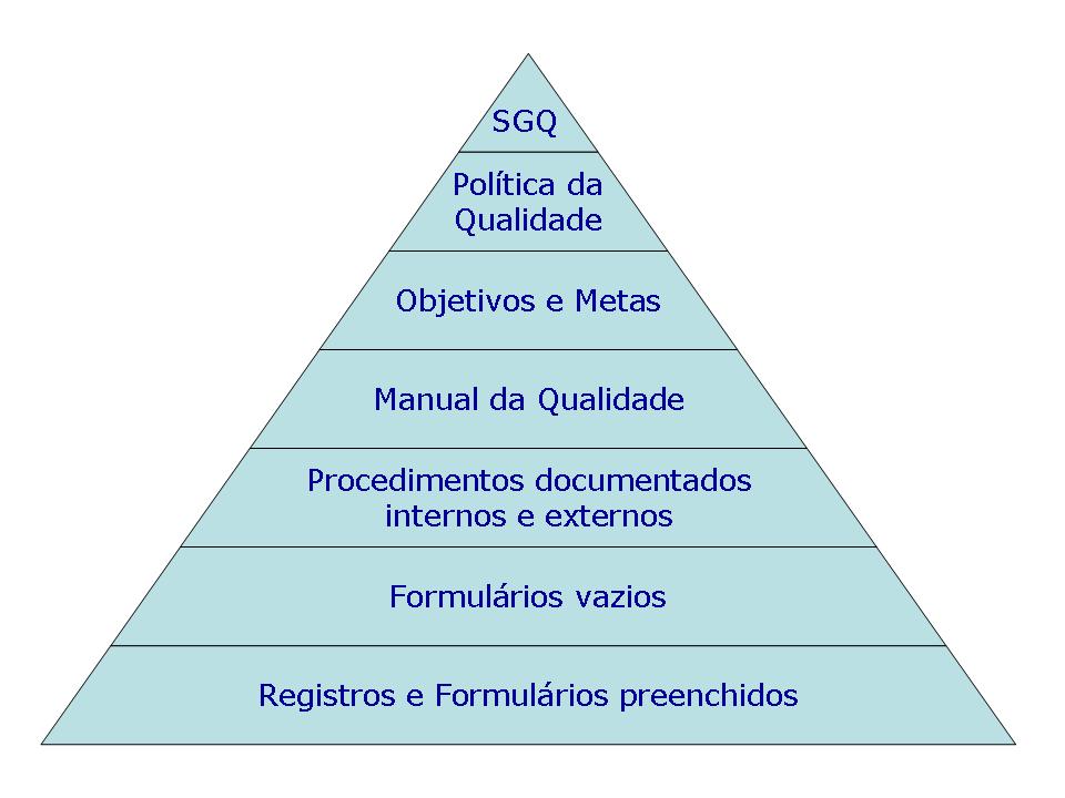 Por isso, é importante perceber que um sistema de gestão da qualidade, para ser bom, deve ter o máximo dos seus processos devidamente documentados, com procedimentos e registros.