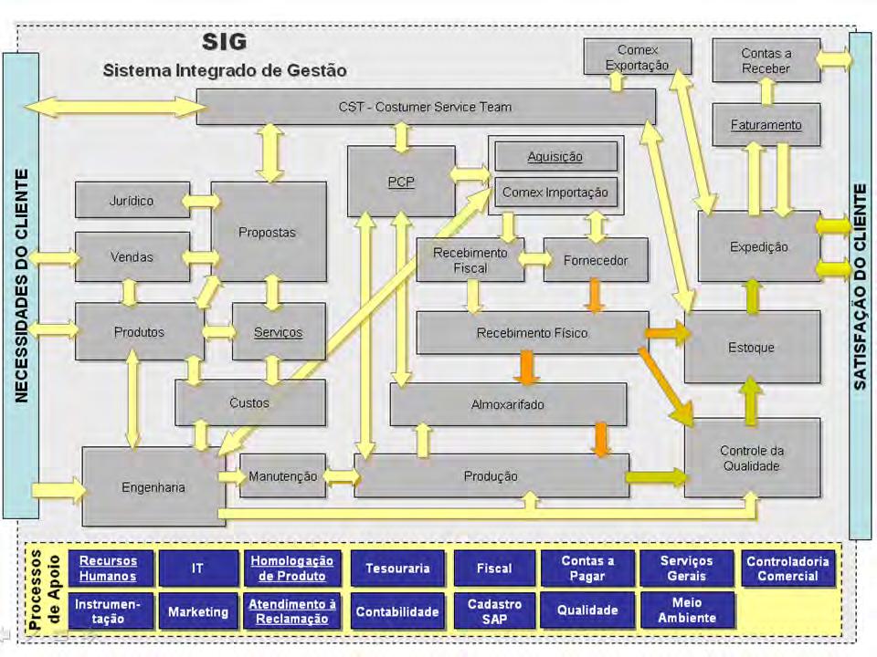 Ao longo da história dos processos produtivos e administrativos, as organizações têm crescido em tamanho, complexidade e requisitos.