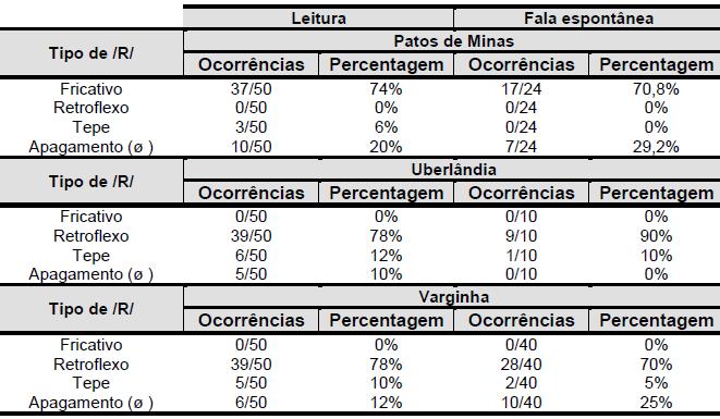 221 em como falam, já que cognitivamente a tarefa de planejar o que falar é menor, pois o material a ser lido já está pronto.