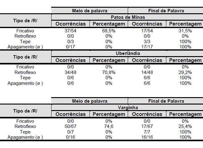 222 Tabela 3: Ocorrências de fricativas, retroflexas, tepes e apagamento do fonema /R/ em coda, em número e porcentagem, nas cidades de Patos de Minas, Uberlândia e Varginha, em meio ou final de