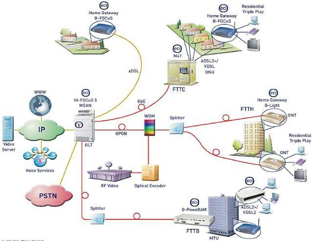 GPON Cidades Digitais GPON (Gigabit Passive Optical Networks) OLT / ONUs WDM (Wavelength Division Mutiplexing) Melhor tecnologia