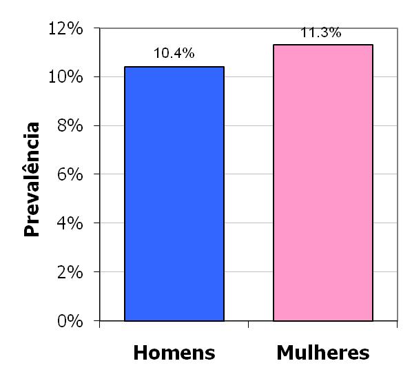 Diabetes Mellitus e Doença Coronária População Geral 5,1% População Diabética 10,8% OR: 2,23 IC