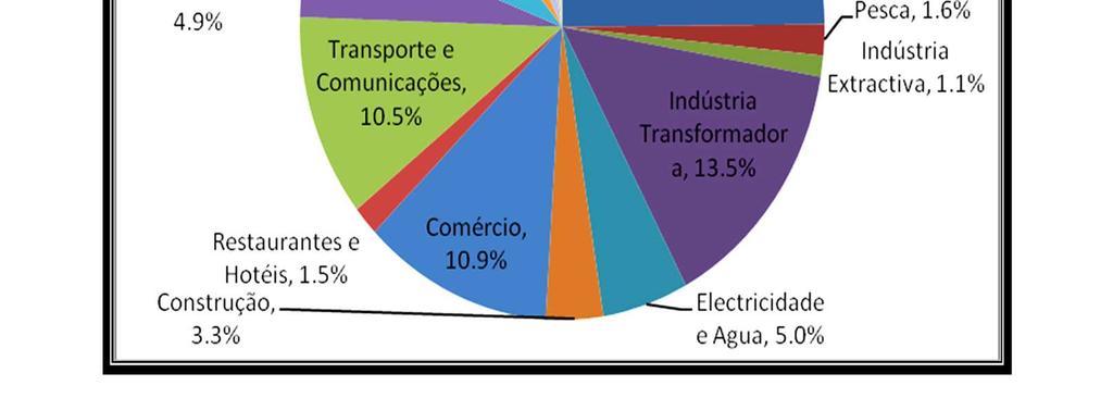 A indústria transformadora é o segundo sector que mais contribuiu com uma participação de 13,5%.