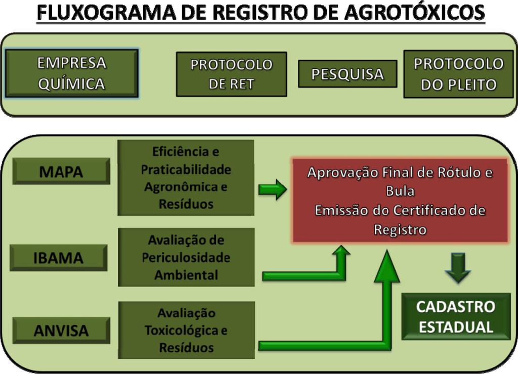 Figura 03. Fluxograma de Processo de Registro de Pesticidas no Brasil. Adaptado de Inácio (2013).