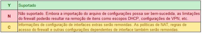 As tabelas nas seções seguintes fornecem detalhes sobre quais versões de firmware ou quais modelos são compatíveis com a importação de definições de configuração para outros modelos e outras versões