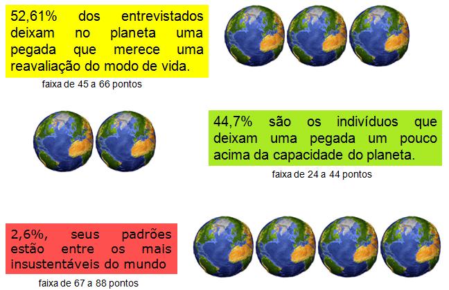 pegada que merece uma reavaliação do modo de vida, pois se todos no planeta tivessem esses hábitos seriam necessários três planetas Terra para receber o impacto dos habitantes.