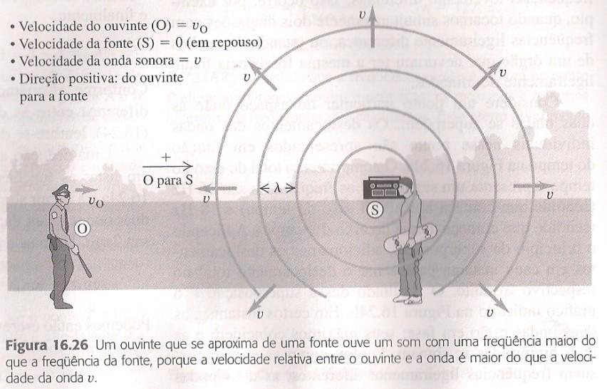 Observador em movimento e fonte em repouso Considere um observador e uma fonte de ondas sonoras tal como a figura abaixo: As equações a seguir são construídas considerando um referencial orientado do