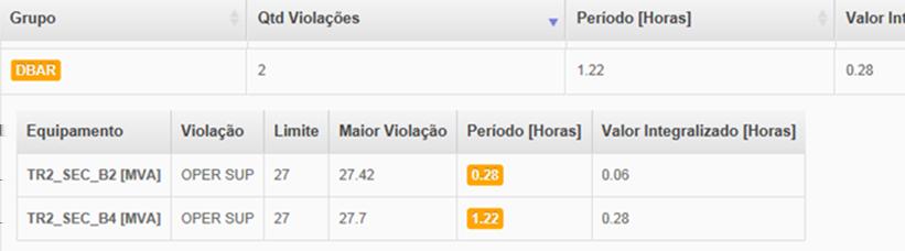 Conforme citado na seção desenvolvimento, o algoritmo para classificação de dados considera sempre o mesmo dia da semana para análise.