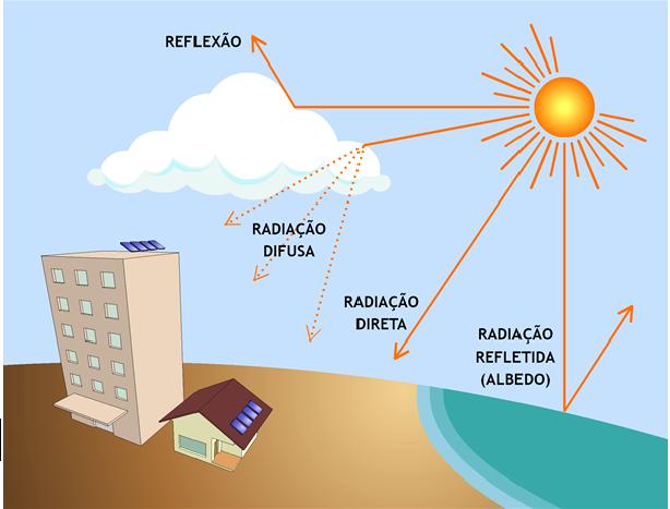 22 Figura 3: Componentes da Radiação Solar. Fonte: Viana, 2010.