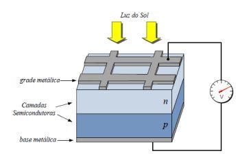 26 Para aplicação fotovoltaica o condutor de silício é largamente utilizado.