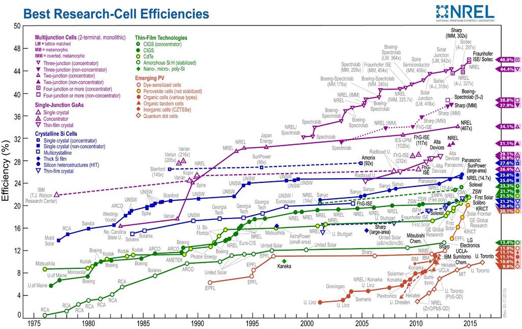 28 Gráfico 1: Eficiência de células fotovoltaicas ao longo dos anos. Fonte: NREL, 2015. 2.3.2.2 Módulos Fotovoltaicos Um conjunto de células fotovoltaicas, devidamente conectadas eletricamente e