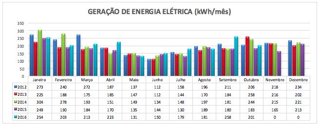 60 Gráfico 4: Dados de geração do EV. Fonte: Adaptado de Machado e Correa (20