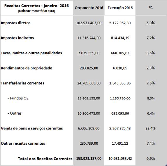 Receitas Correntes A percentagem de realização das Receitas Correntes é, em janeiro de 2016, de