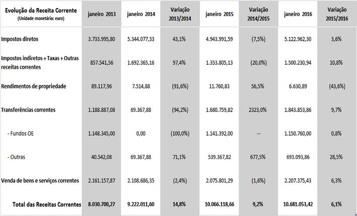 Os dados de janeiro de 2016 demonstram um ligeiro aumento de 614.