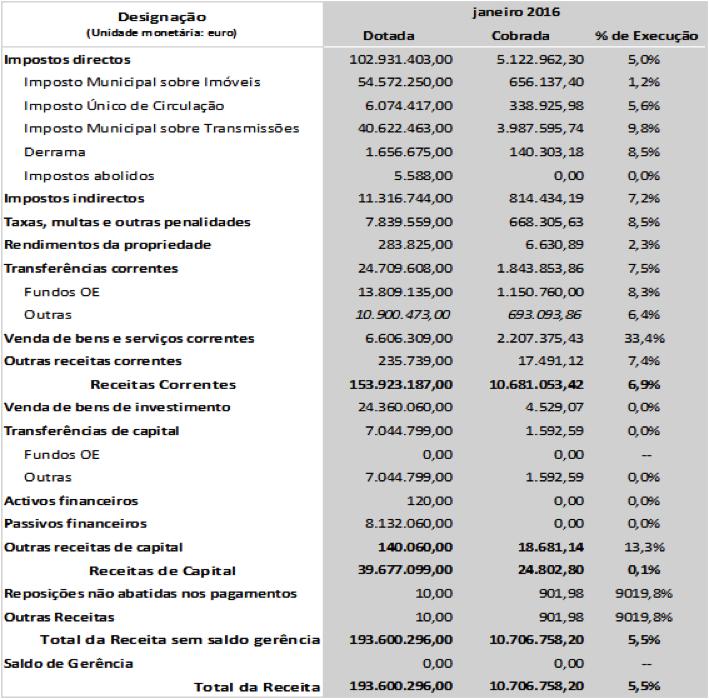 No Quadro 3 observa-se, em detalhe, a execução das receitas correntes e de