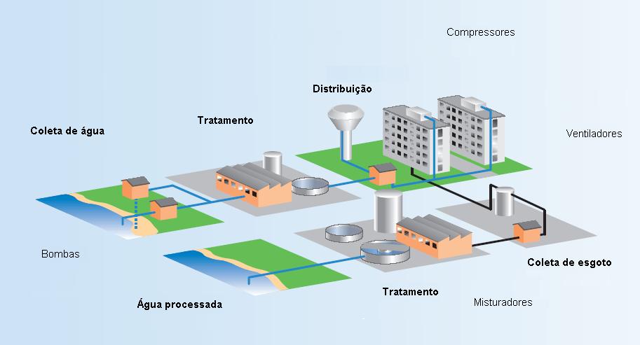 Utilizando os Inversores de Freqüência Altus para o controle de fluxo e pressão ao invés de válvulas permite uma economia substancial em consumo de energia, trazendo um retorno rápido do investimento