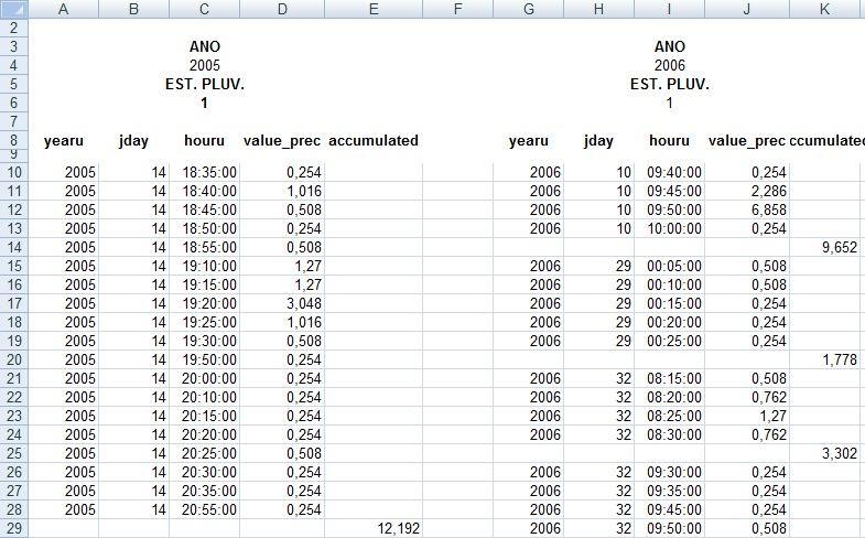 Figura 5 - Planilha com os eventos selecionados pelos critérios do mínimo intervalo de tempo (MIT) entre eventos e lâmina mínima precipitada.