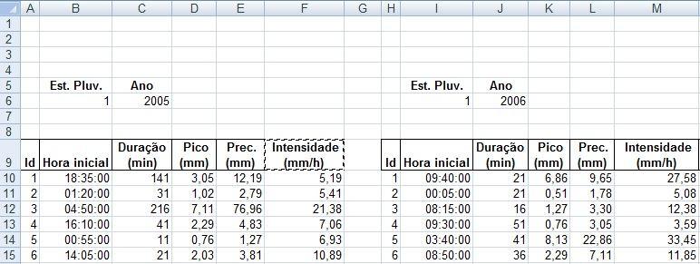 intensidade (em mm/h). A Figura 6 apresenta a tabela com os dados das características dos eventos chuvosos.