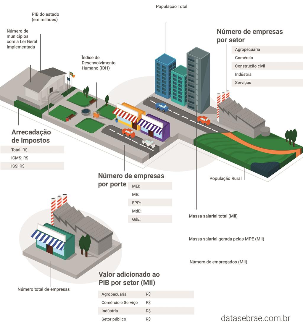 (2013); Índice de Desenvolvimento Humano (IDH) PNUD (2010); Número total de empresas Receita Federal (RFB) (2014); Número de empresas por setor Receita Federal (RFB) (2014);
