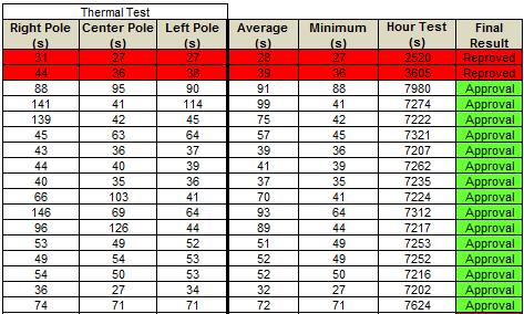 Hour Test (s) D M A I C Improve Limites Térmicos (Teste Hora) 8 79 78 Fitted Line Plot Teste Hora (s) = 6443 + 53,65 Minimo (s) - 1,198