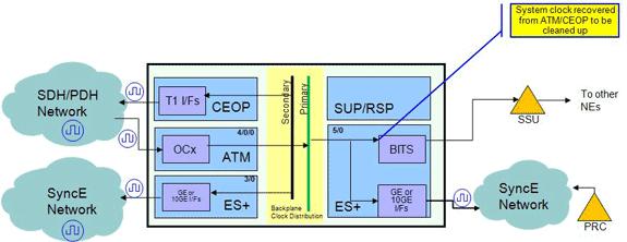 --- Map GE5/1 line clock to BITS output. network-clock output-source line 1 GigabitEthernet 5/1 external 5/0/0 t1 sf!--- Map BITS input to system clock.!--- System clock used for all ES+ TX I/Fs.