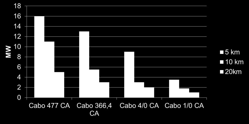 Potência Máxima Gerada (MW) fp = 1, Vnom = 13,8 kv Cabo 477 CA Resistência de 0,1342 Ω/km Reatância de