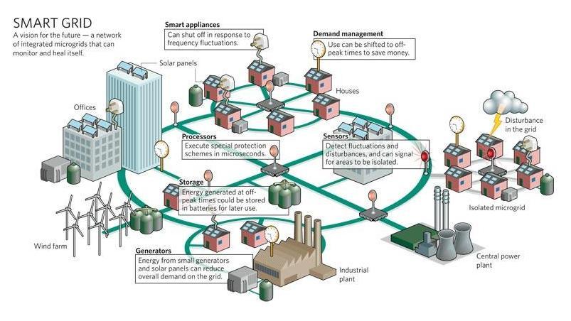 Medição Eletrônica A Rede Inteligente Geração Distribuída e Microgeração Automação Interoperabilidade Microrredes