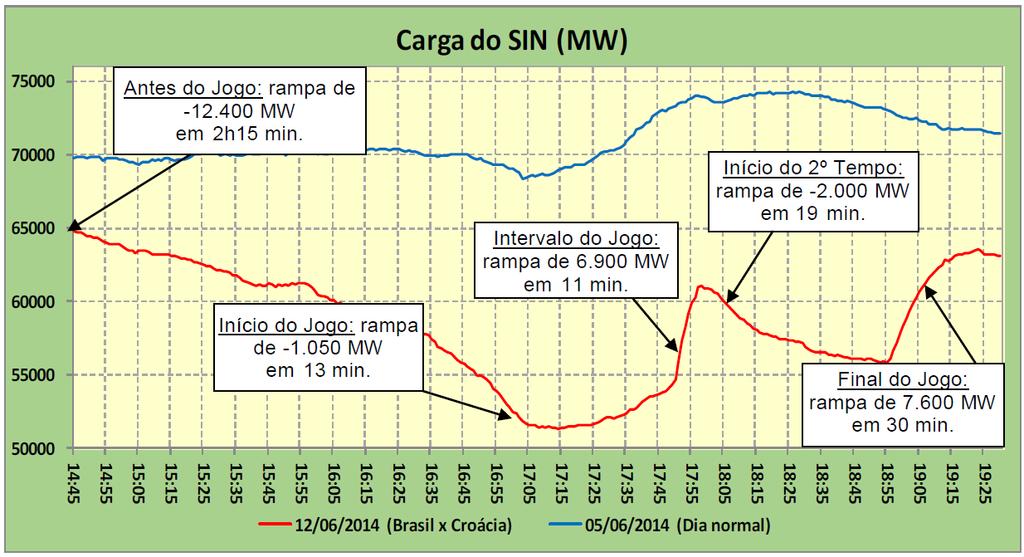 Curva típica da carga em um dia de jogo do Brasil em