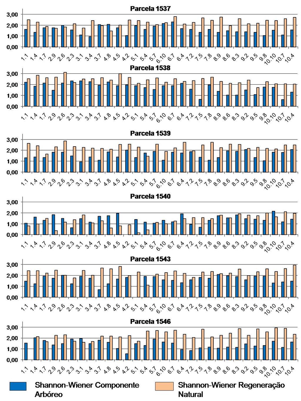Figura 14 Índice de Shannon-Wiener para a regeneração natural e o componente