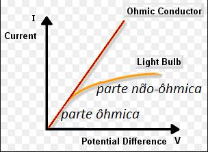 Definição: resistividade Resistividade Note que a resistência depende tanto da resistividade quanto da forma de um corpo.