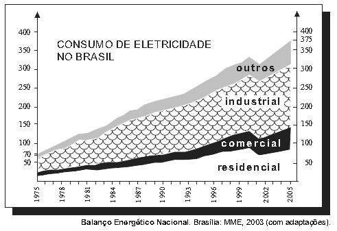 A racionalização do uso da eletricidade faz parte dos programas oficiais do governo brasileiro desde 1980.