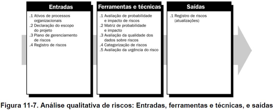 Gerenciamento de riscos A análise qualitativa de riscos avalia a prioridade dos riscos identificados usando a probabilidade deles ocorrerem, o impacto correspondente nos objetivos do