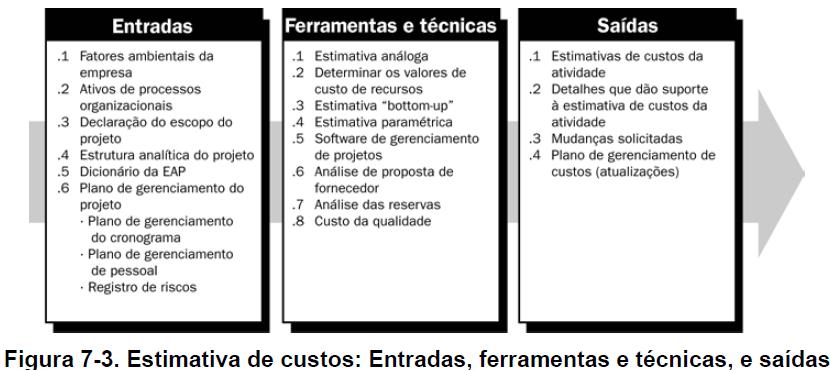 Noções de Estimativas de custos A estimativa de custos envolve o desenvolvimento de uma aproximação dos custos dos recursos necessários para terminar cada atividade do cronograma.