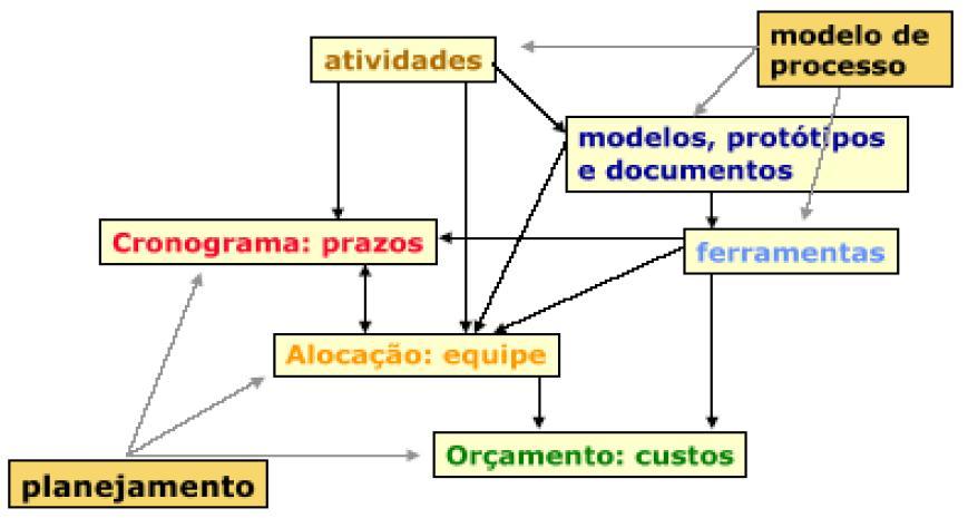 Atividades de Gerenciamento Elaboração de propostas (planejar) Planejamento de atividades e cronogramas (planejar) Elaboração de custos (planejar) Monitoramento e