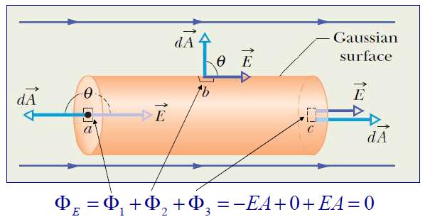 Uma superfície gaussiana cilíndrica está contida em uma campo elétrico como mostra a figura. Qual é o fluxo elétrico através da superfície? Separamos a superfície em três partes importantes.