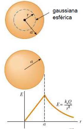 Como temos uma esfera não condutora, a quantidade de cargas elétricas aumenta a medida que nos aproximamos da borda da esfera.