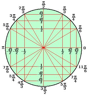 Definimos distânci entre A e B, denotndo- por d(a,b), como: Se M é um ponto d circunferênci trigonométric, cujs coordends são indicds por (cos(),sen()) e distânci deste ponto té origem (,) é igul.