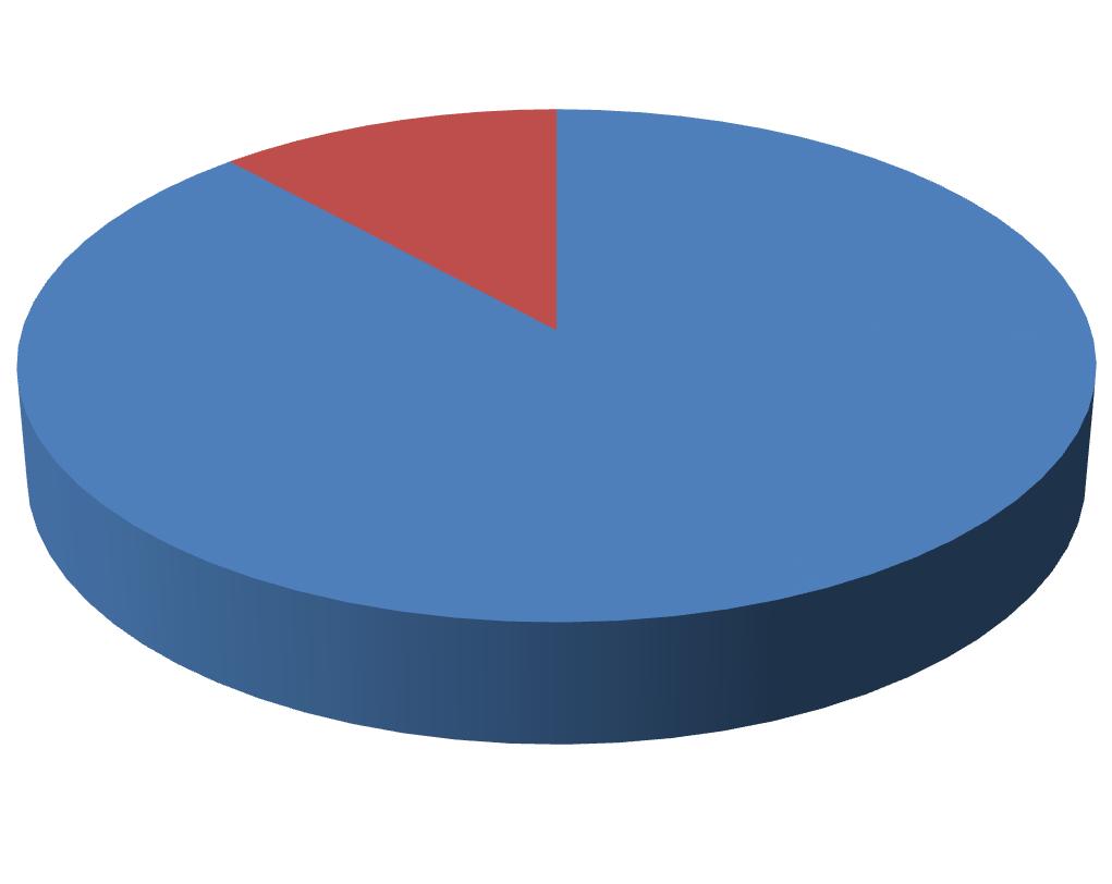 Os sintomas de irritação nos olhos, causados pelo altos índices de poluição (71%) afirmaram apresentar sintomas e (29%) não apresentam sintomas (gráfico 8).