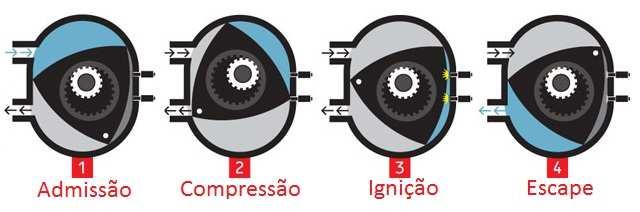 9-Explique o funcionamento de um motor rotativo tipo Wankel, desenhe as fases do ciclo. Esse motor consiste essencialmente em uma câmara cujo formato interno se aproxima da forma de um oito.