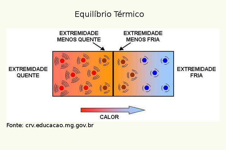 Energia térmica Calor - Calor é a energia térmica em trânsito de um corpo para o outro.